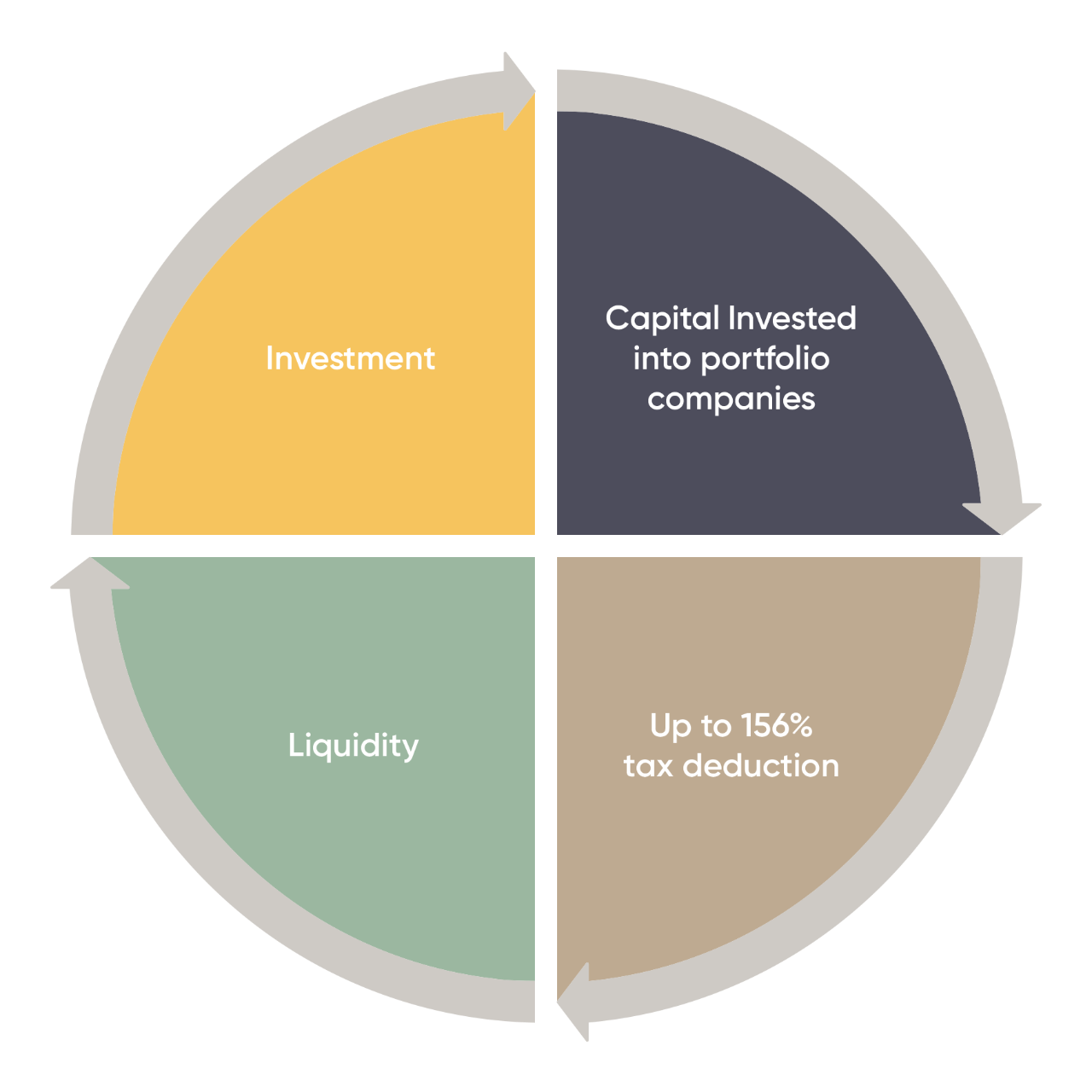 A wheel that represents expertise of the team.