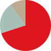 pie chart income
