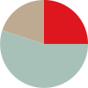 pie chart maximum growth