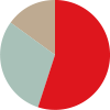 pie chart conservative