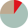 pie chart growth 