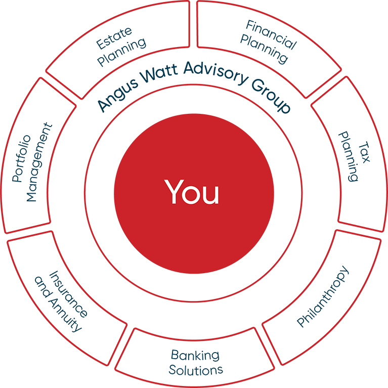 A wheel that represents seven services of Angus Watt Advisory Group