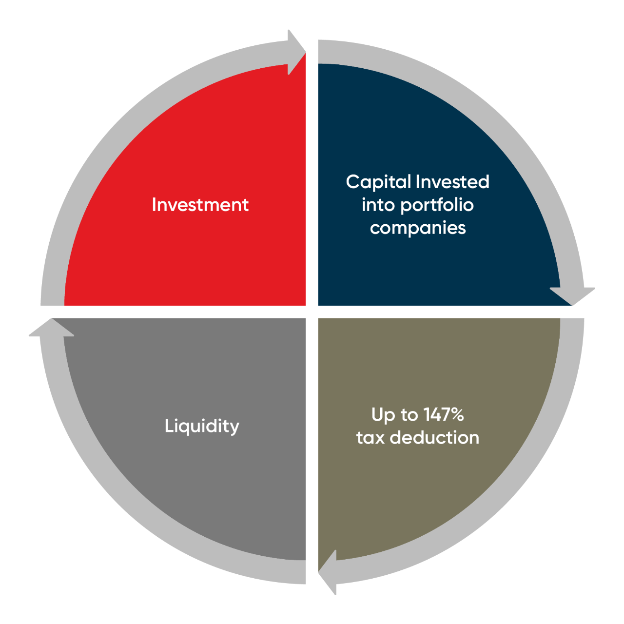 A wheel that represents expertise of the team.