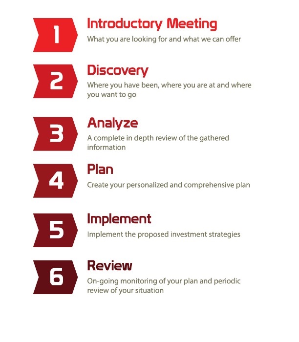 List of 6 aspect of the wealth management. 