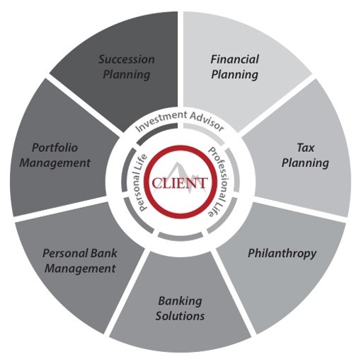 Circle about our wealth management offering. 