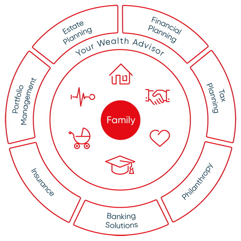 Wheel showing 7 services for financial planning offered by wealth advisors