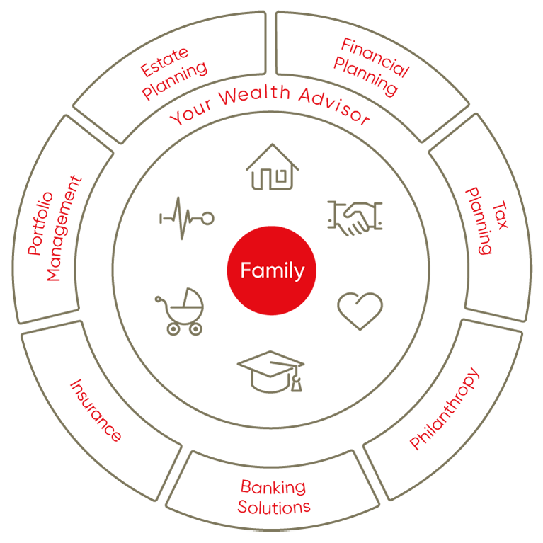 A wheel that represents seven aspects of wealth management expertise.