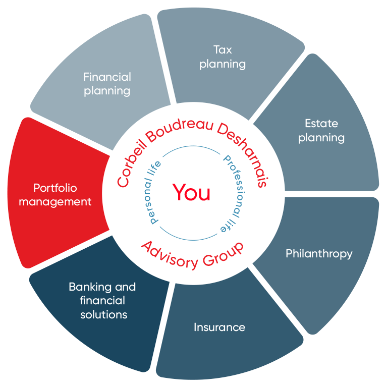 Team Leroux & Desharnais offers many wealth management services.  