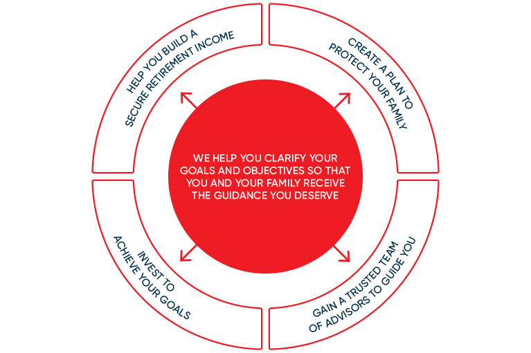 Wheel of services provided
