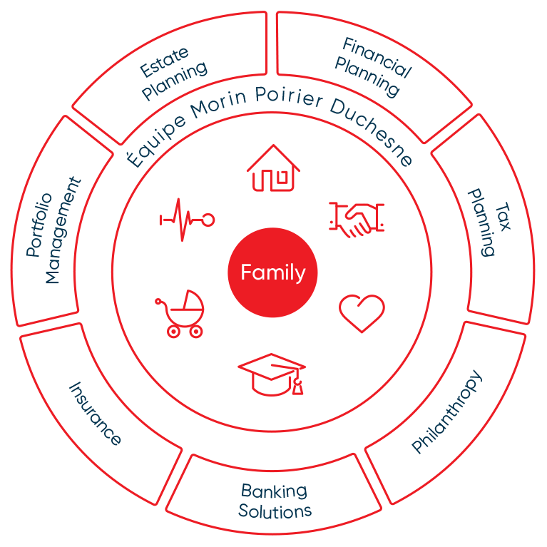 A wheel that represents seven aspects of wealth management expertise.
