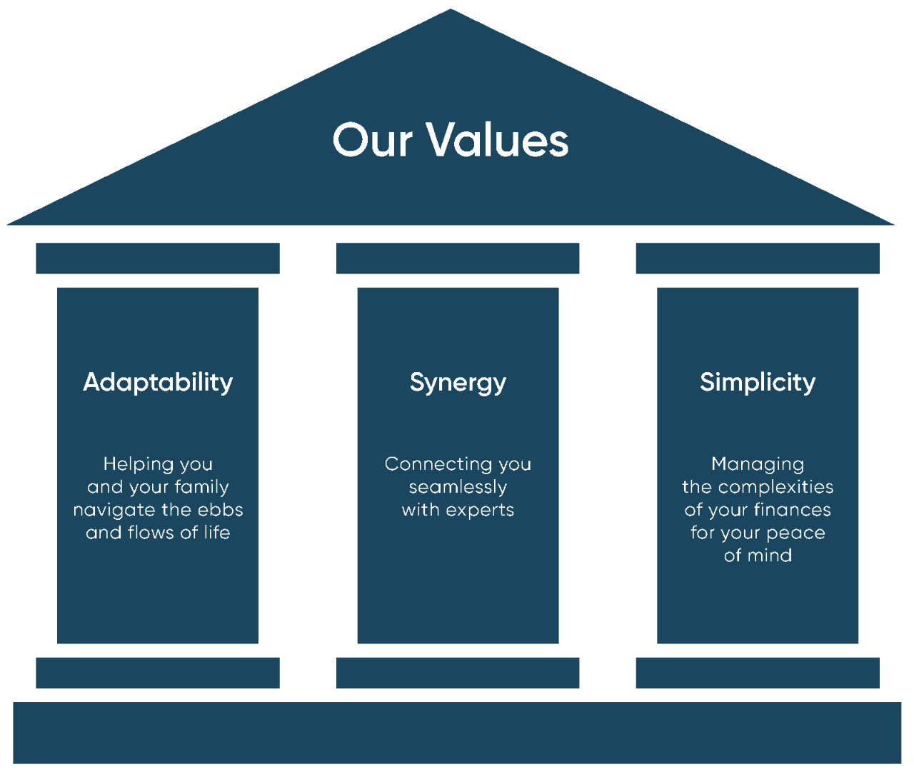 Three pillars of our values for wealth management; Adaptability, Synergy, Simplicity.