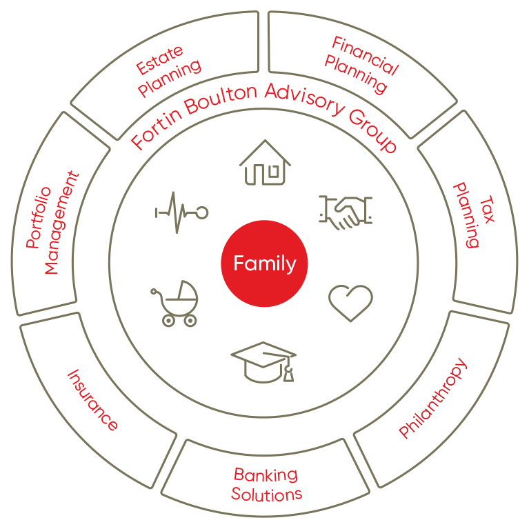 A wheel that represents seven aspects of wealth management expertise.