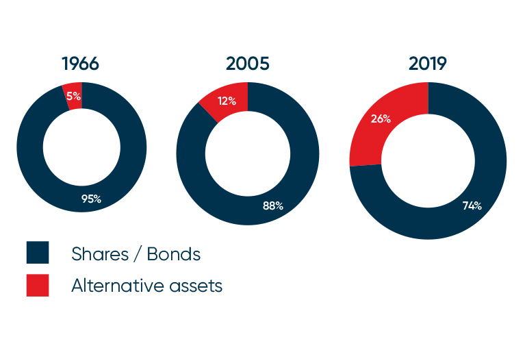 Traditional investments and alternatives investments