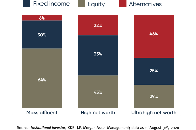 Graph showing the alternative assets' investment type based on three categories of revenue.