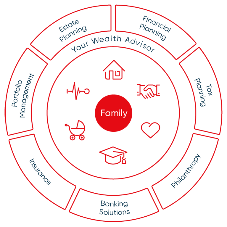 Diagram that representing the different aspects of wealth management that can meet your needs and projects.