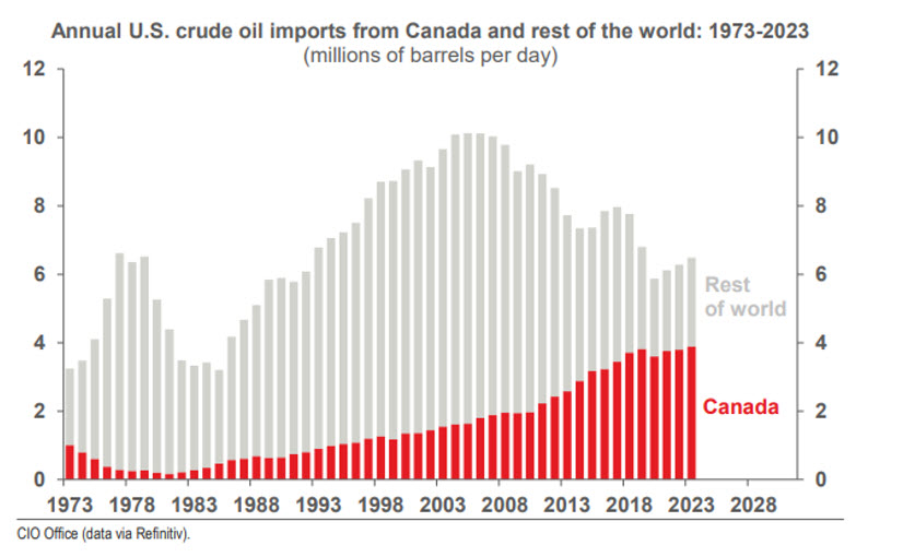 Diagram showing annual U.S. crude oil imports from Canada and rest of the world: 1973 - 2023