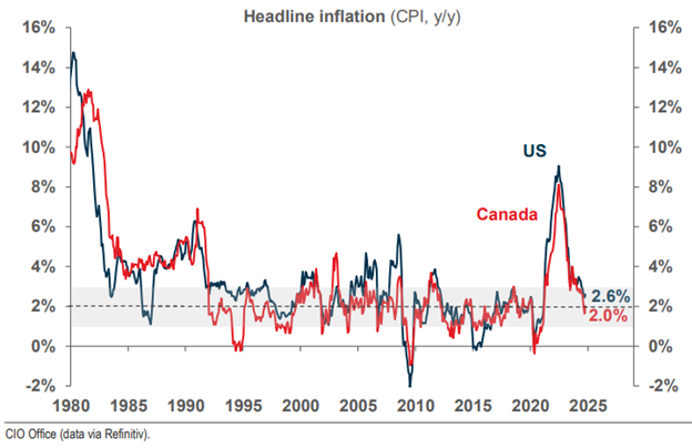 Diagram showing inflation in USA and Canada