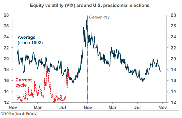Diagram representing equity volatility around us presidential elections.