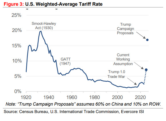 Diagram showing inflation in USA and Canada