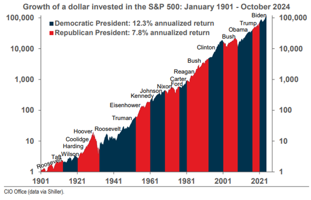 Diagram showing the growth of a dollar invested in the S&P 500: January 1901 - October 2024