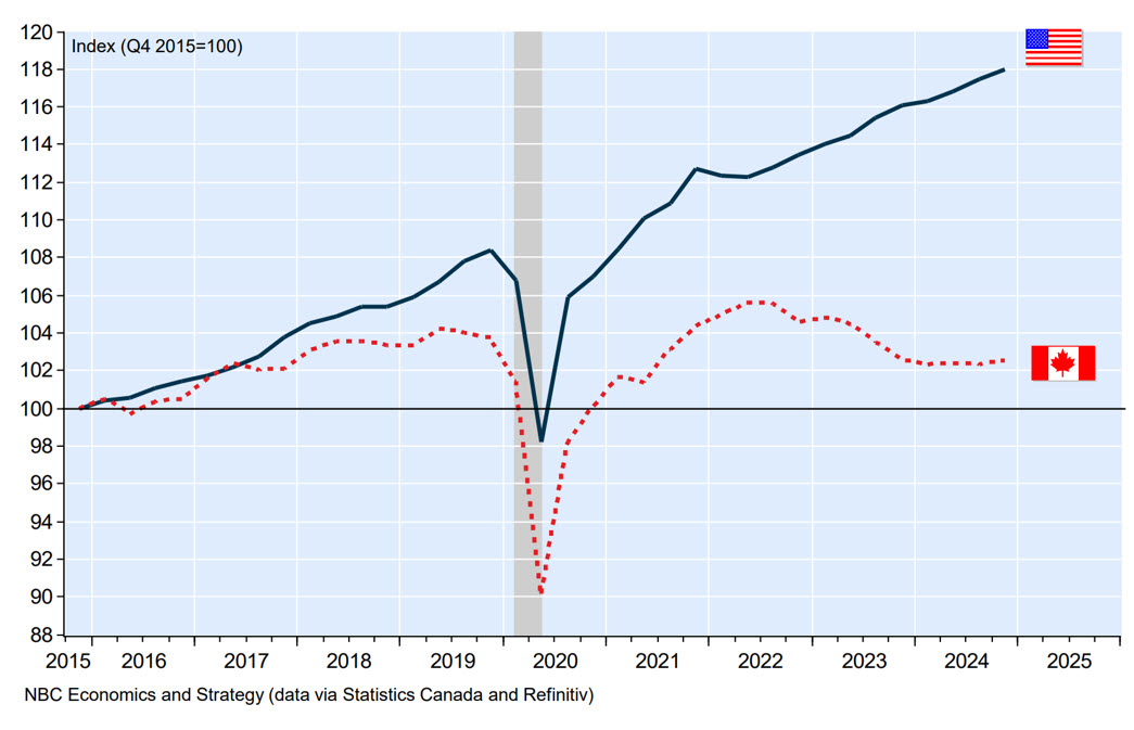 Diagram showing GDP per capita in Canada and USA.