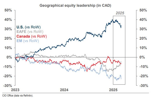 Diagram showing Geographical equity leadership from 2023 to 2025