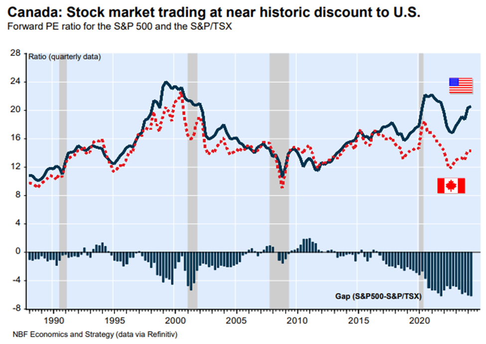  Graph demonstrating the Canadian stock market performance compared to the U.S.
