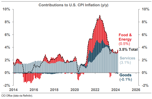 Image of a chart demonstrating the breakdown in inflation between food & energy (red), services (grey) and goods (dark blue) in the U.S.