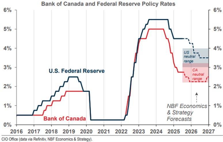 Chart about the Bank of Canada and Federal Reserve Policy Rates