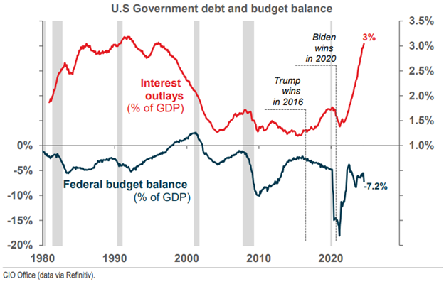 Diagram showing us government debt and budget balance.