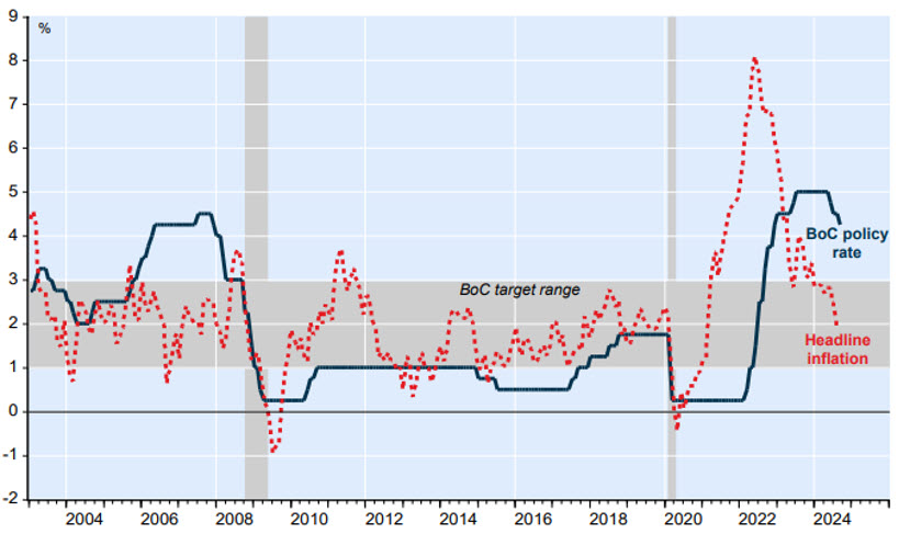 Diagram showing inflation back to target.