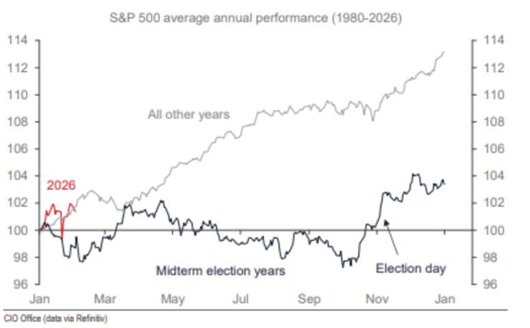 Diagram showing S&P 500 average annual performance between 1980 to 2026.