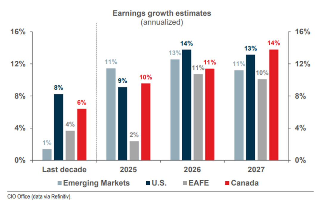 Earning growth estimates