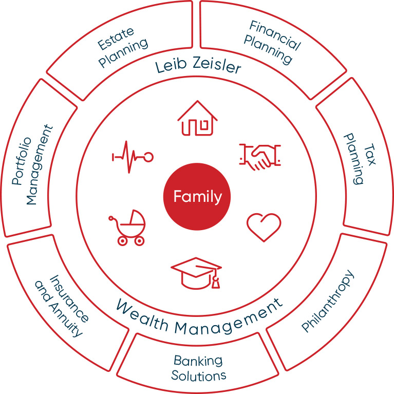 Leib Zeisler Wealth Management Team services offering in Wealth Management 