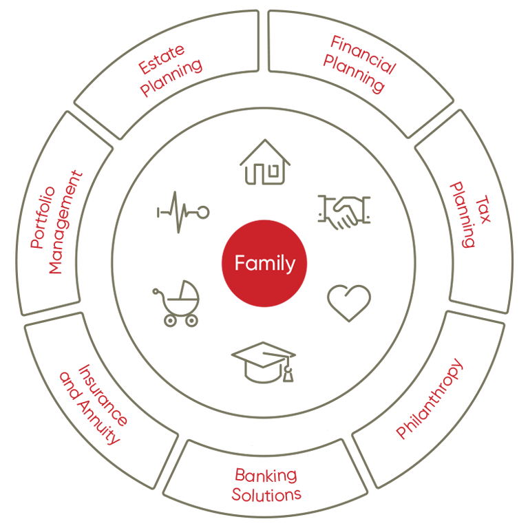 Diagram illustrating wealth management services