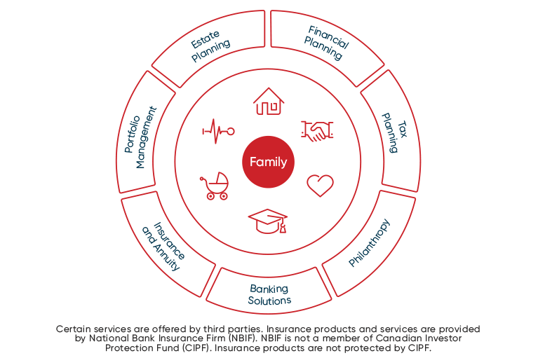 imgage diagram wealth managing your investment services