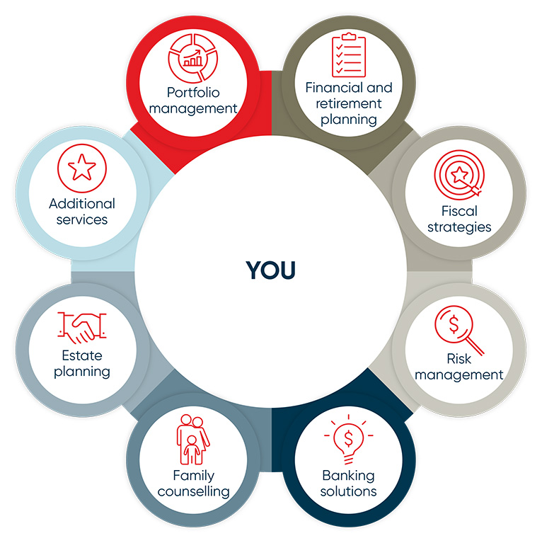 A wheel that represents seven aspects of wealth management expertise.