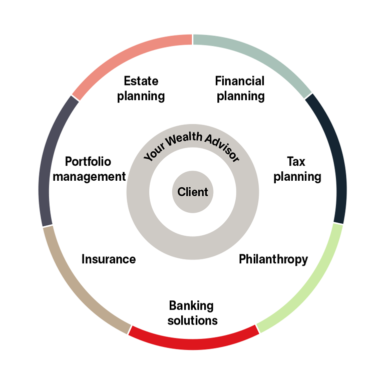 A wheel that represents seven aspects of wealth management expertise.