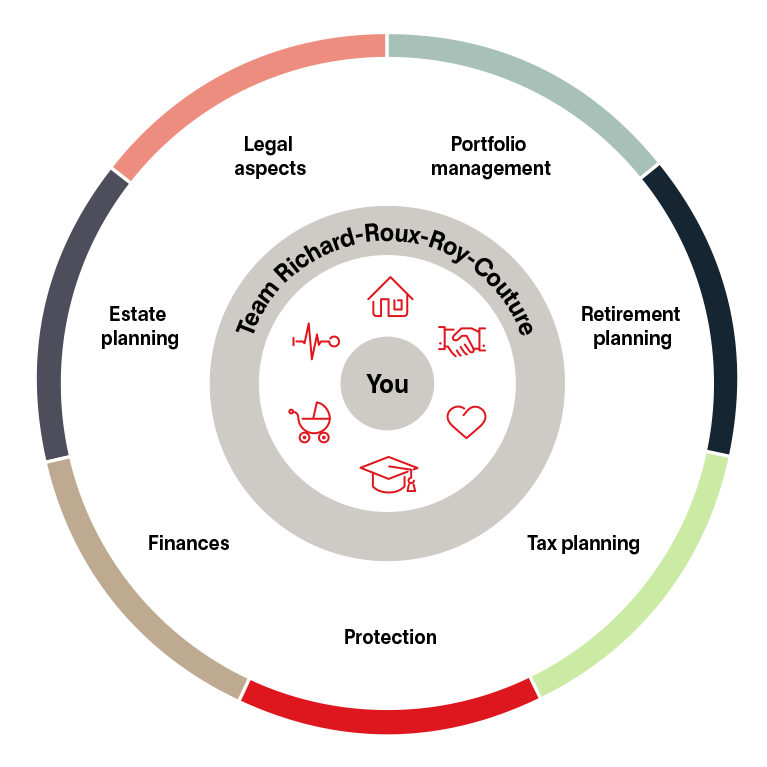 A wheel that represents seven aspects of wealth management expertise.