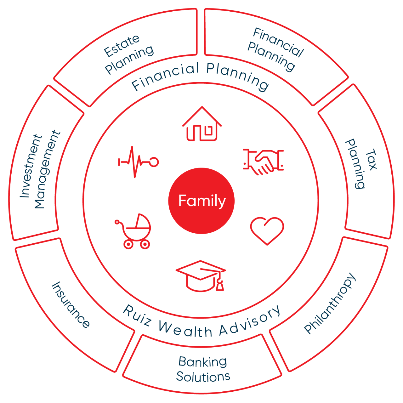 A wheel that represents seven aspects of wealth management expertise.