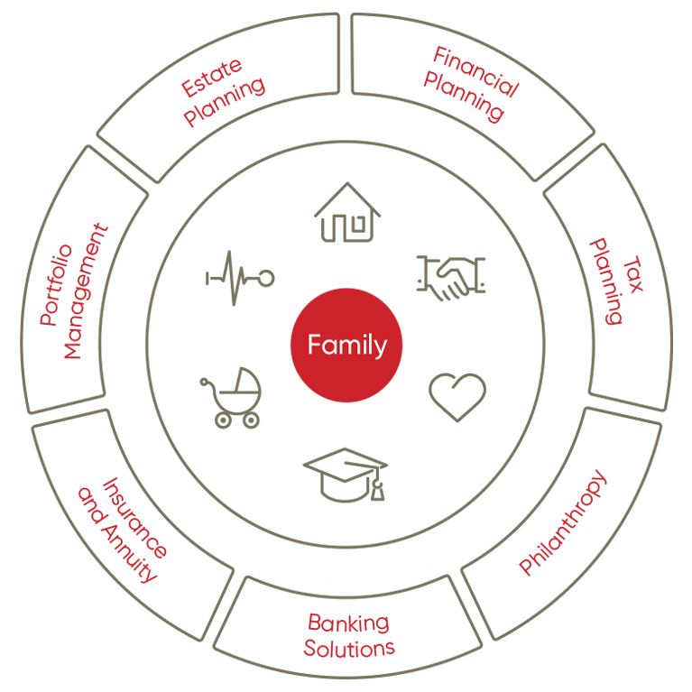 Chart of the Wealth Management services