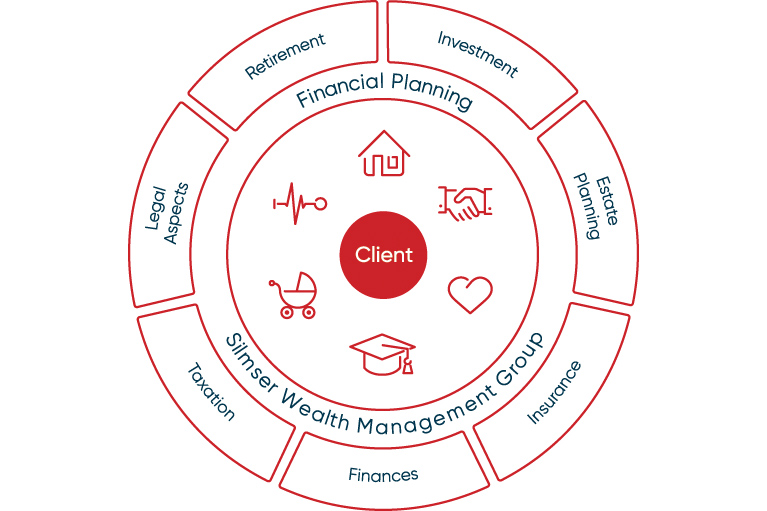 Silmser Wealth Management - Financial Planning