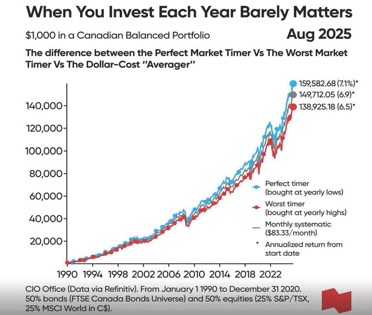 Graph - When you invest each year barely matters August 2025