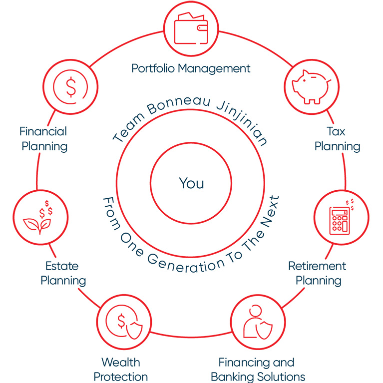  Wheel with the seven fields of wealth management (Our approach).