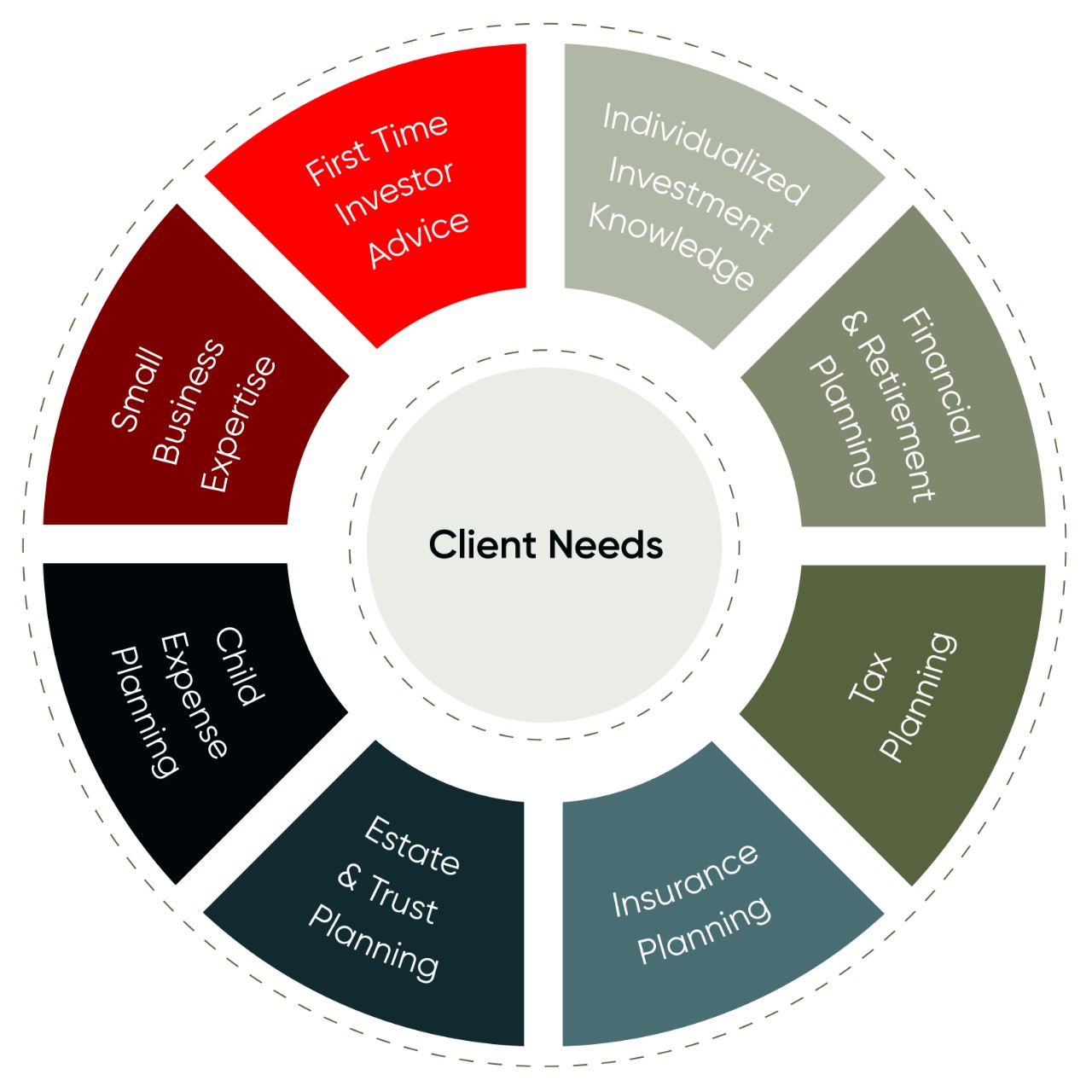 A wheel that represents height aspects of wealth management expertise.