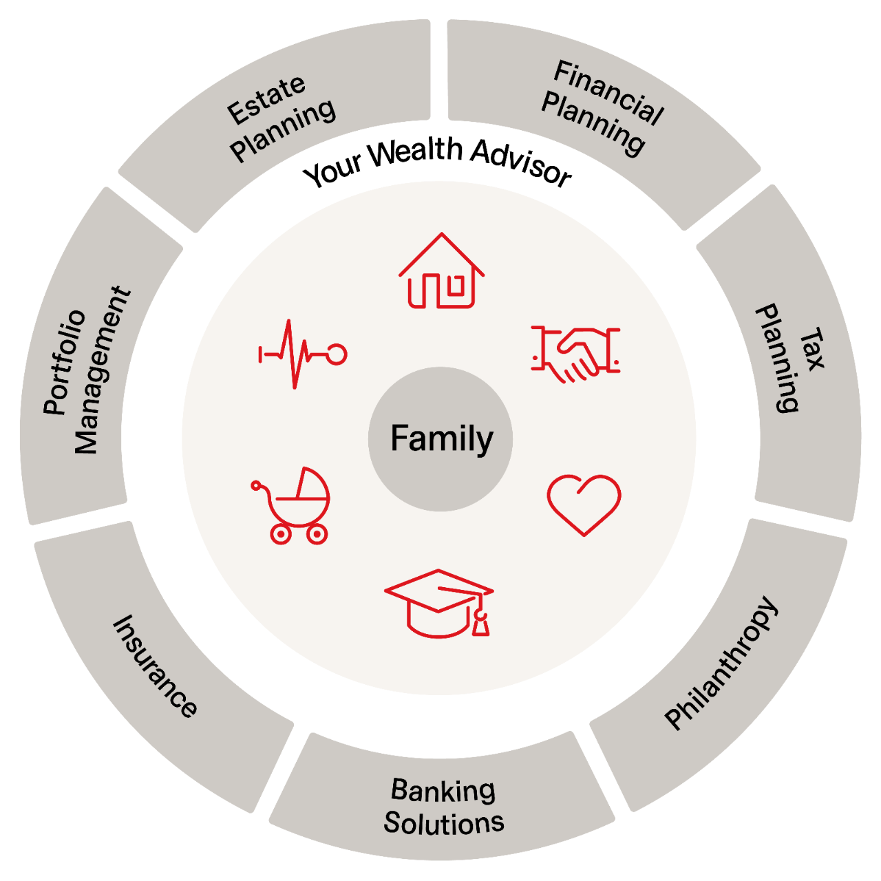 Diagram of the wealth advisor services.