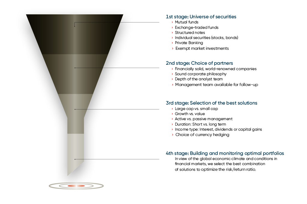 a funnel that explains in order of priority the 4 steps to achieve an optimal portfolio