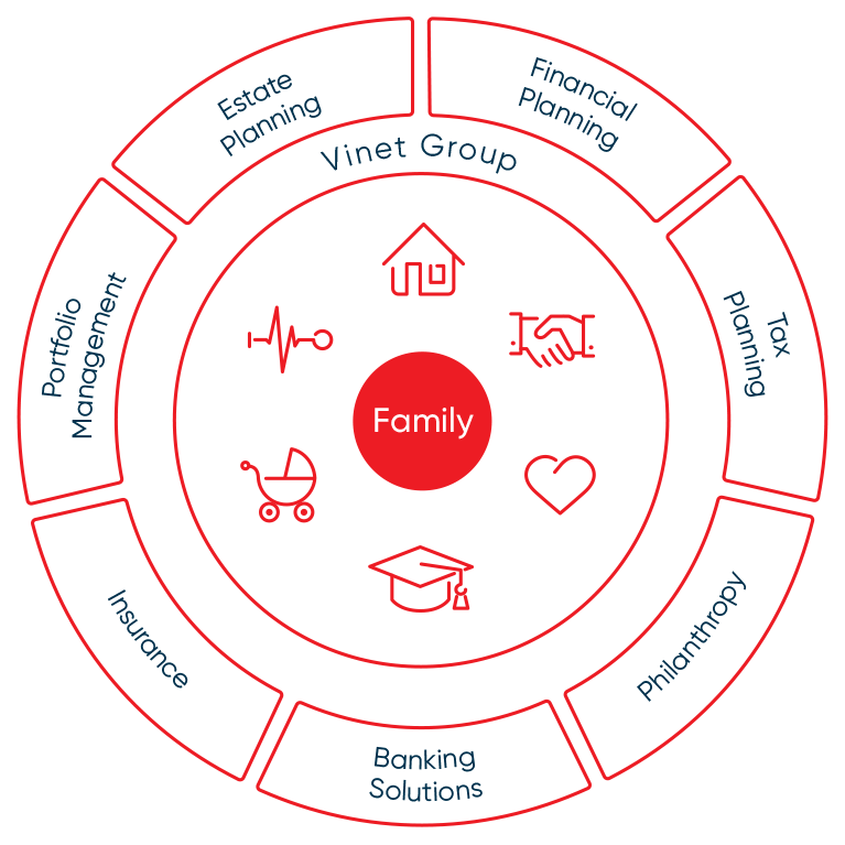 A wheel that represents seven aspects of wealth management expertise.