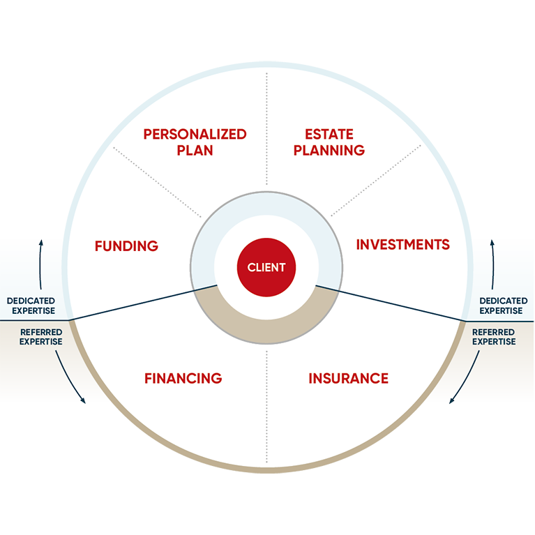 Wealth management offer schema