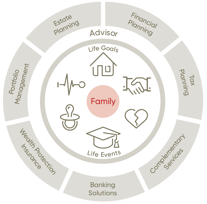 A wheel-shaped diagram showing the wealth management offerings.